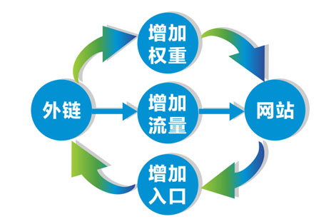 霸屏易将企业的官方网站链接发布到互联网云端高权重品牌，拉动企业官方网站的搜索引擎排名