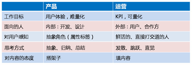 产品狗和运营牛：工作目标以及思维方式是有差异性
