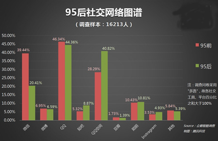 90后已走上社会，95后成社交网络组合玩法实践者