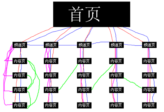 SEO基础6大要素:网站结构优化