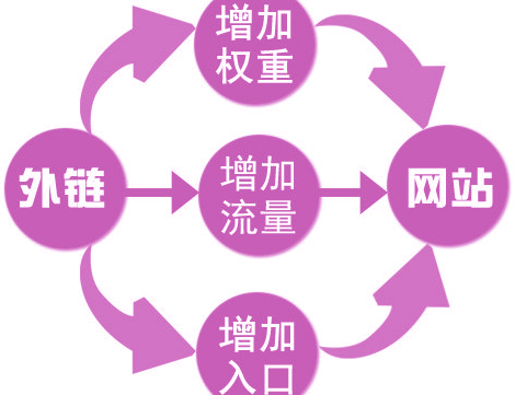 外链建设中裸链和锚链的作用你知道多少？