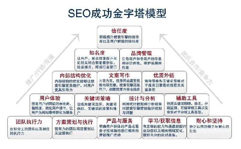 seo成功金字塔模型