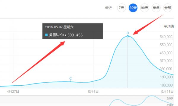 美国队长3百度指数趋势图