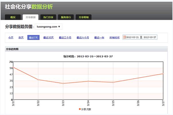 jiathis和bshare分享工具对比