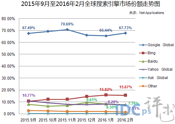 2015年9月至2016年2月全球搜索引擎市场份额走势图