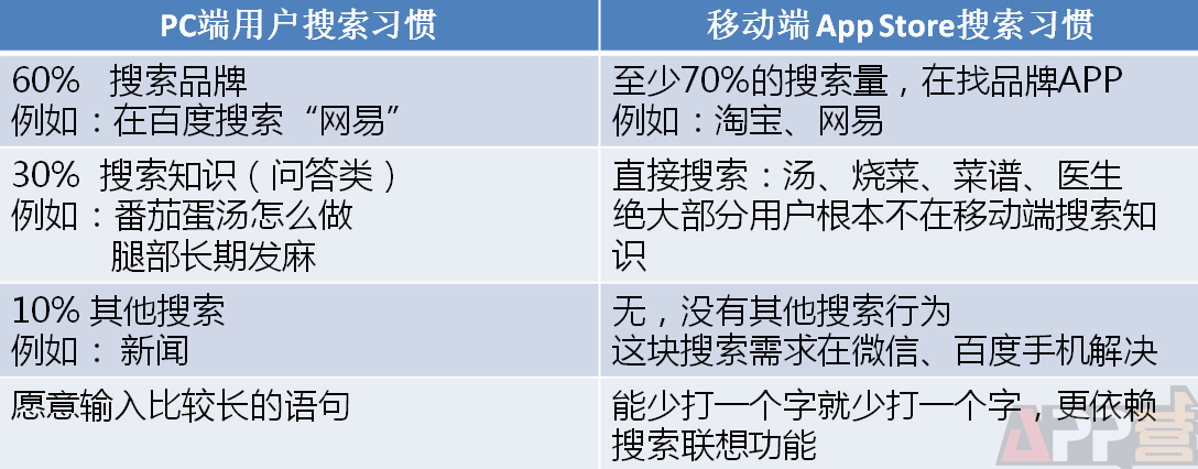 <b>App Store用户搜索和PC搜索行为有哪些不一样？</b>