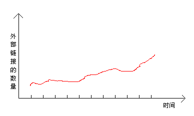 外部链接变化