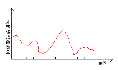 外部链接变化情况