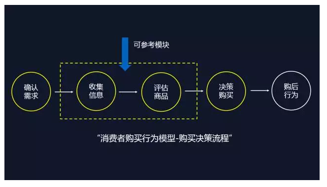 消费者购买行为模型-购买决策流程