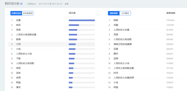 “人民的名义”相关词分类