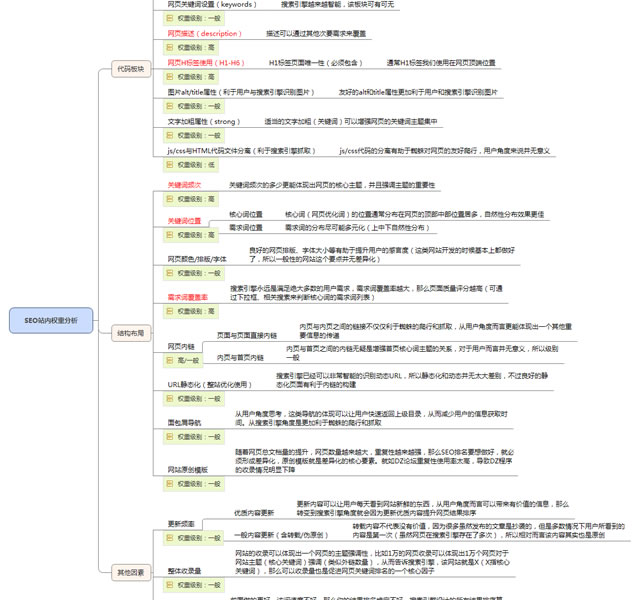 影响网站关键词排名的站内17个核心因素