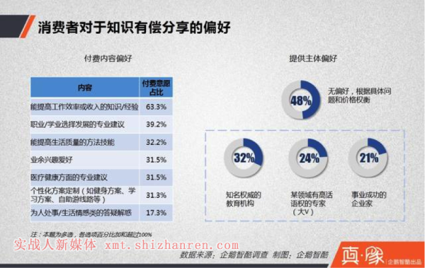 消费者对于知识有偿分享的偏好