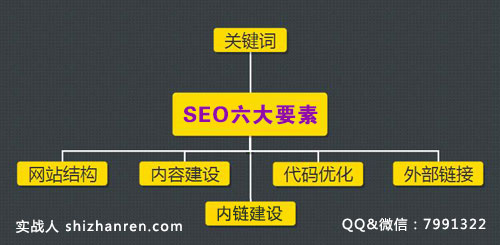 感想篇：SEO基础6要素