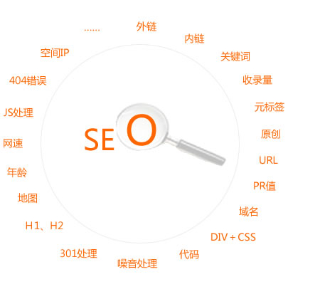 SEO优化所包括的内容