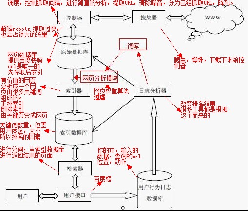 不懂搜索引擎原理的 seoer们 就是在裸奔