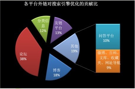 发布外链的四大技巧，进一步提升网站排名