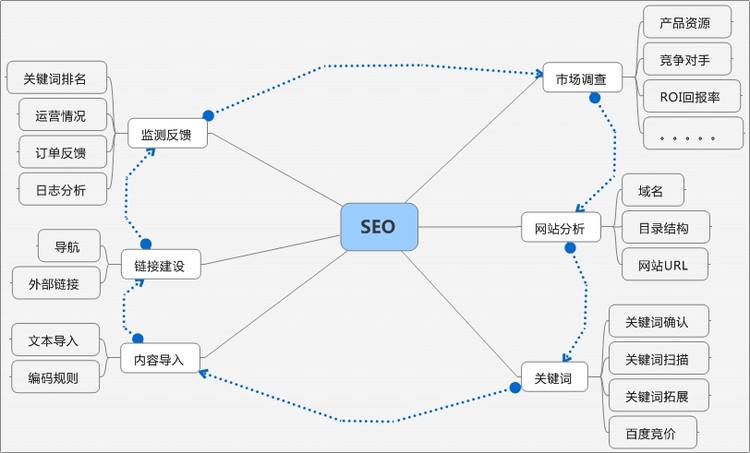 SEO项目经理需要具备哪些能力