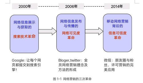 网络营销经历过哪三次革命？