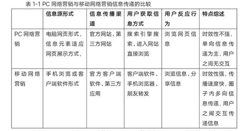 PC网络营销与移动网络营销信息传递的比较