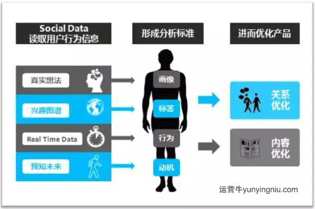 如何从拉新的角度完成用户画像